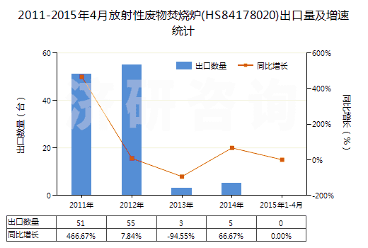 2011-2015年4月放射性廢物焚燒爐(HS84178020)出口量及增速統(tǒng)計(jì)